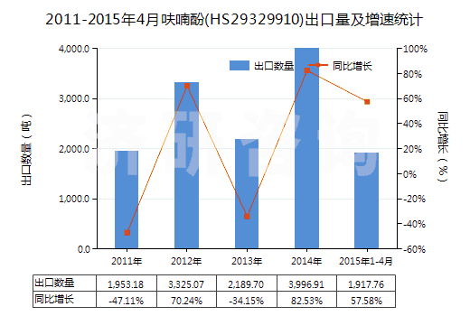 2011-2015年4月呋喃酚(HS29329910)出口量及增速統(tǒng)計(jì)